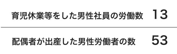 育児休業等をした男性社員の労働数　13/配偶者が出産した男性労働者の数　53