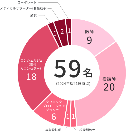医師9名、看護師20名、視能訓練士1名、放射線技師1名、クリニックプロモーションプランナー6名、コンシェルジュ(受付カウンセラー)18名、通訳1名、メディカルサポーター(看護助手)2名、コーポレート1名