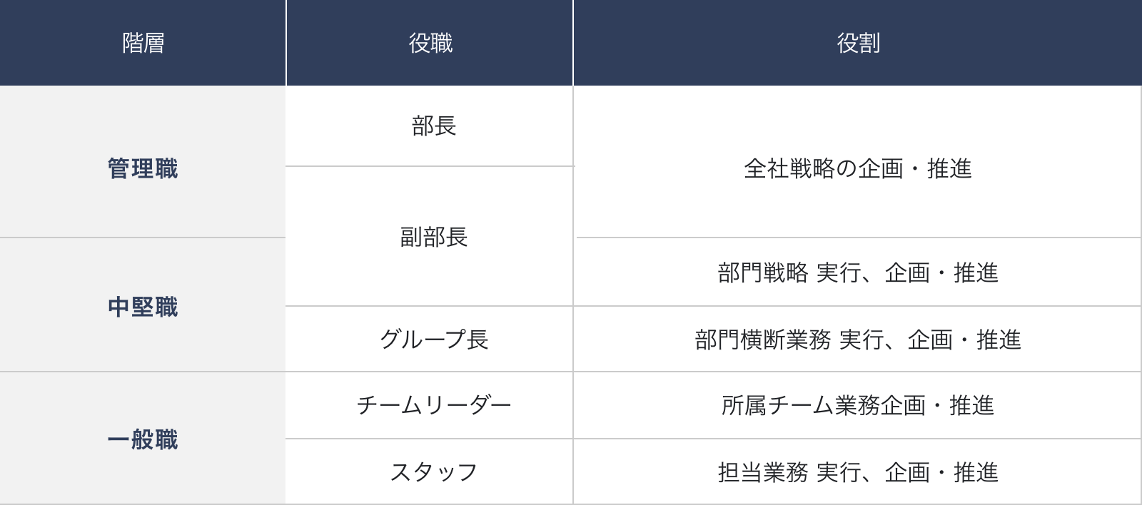 会社の組織図。3つの階層(管理職、中堅職、一般職)に分けられ、それぞれの役職と役割が一覧で示されています。管理職は部長と副部長(全社戦略の企画・推進)、中堅職はグループ長(部門横断業務 実行、企画・推進)と部門戦略 実行・企画推進の役職、一般職はチームリーダー(所属チーム業務企画・推進)とスタッフ(担当業務 実行、企画・推進)が記載されています。
