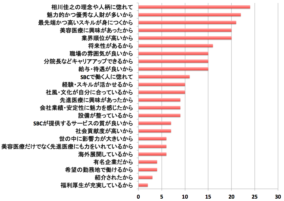 SBCメディカルグループ 湘南美容クリニック ドクターアンケート調査結果