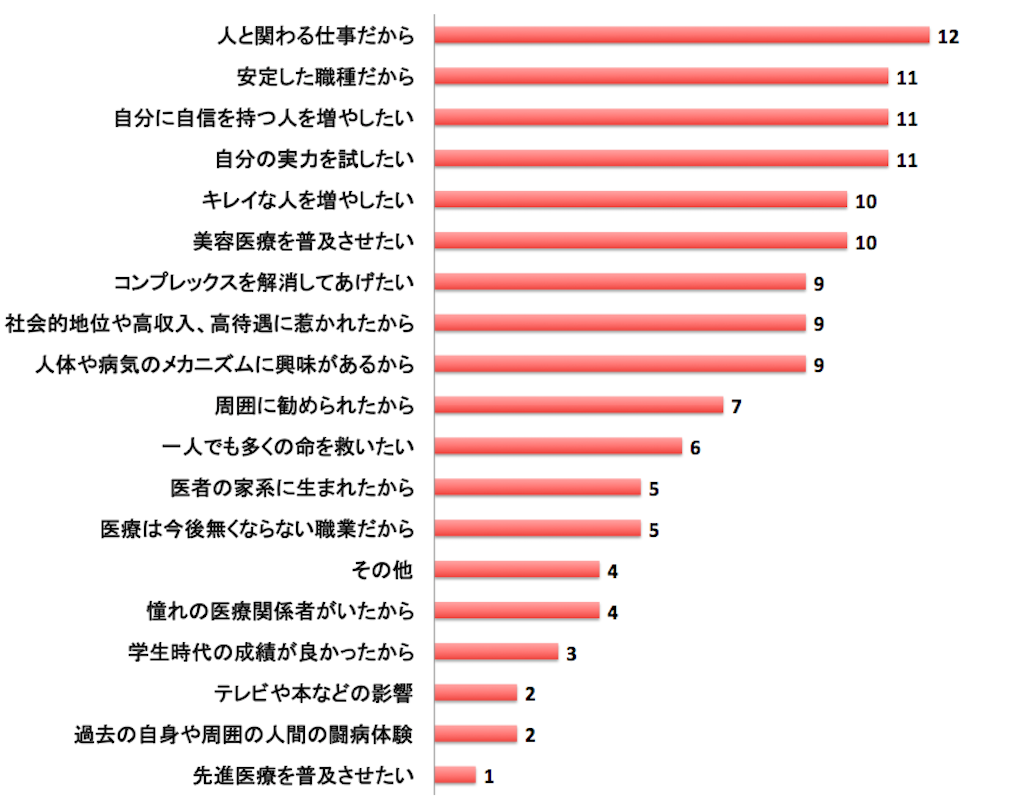 SBCメディカルグループ 湘南美容クリニック ドクターアンケート調査結果