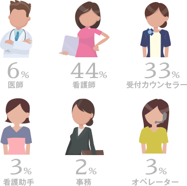 数字で見るSBC