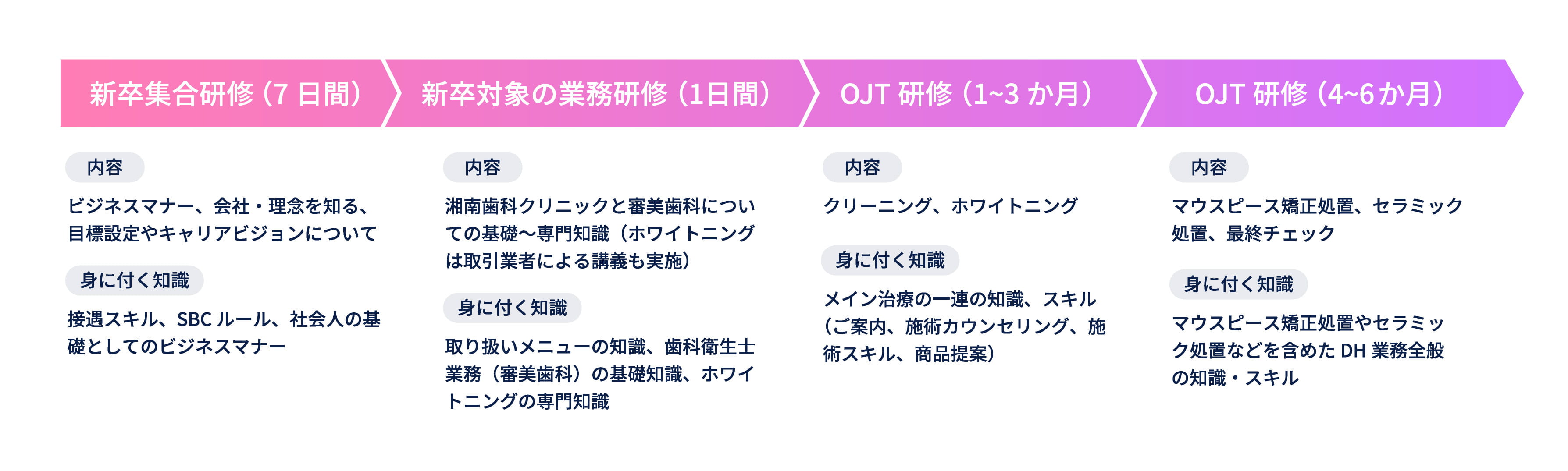 入社後の研修カリキュラム