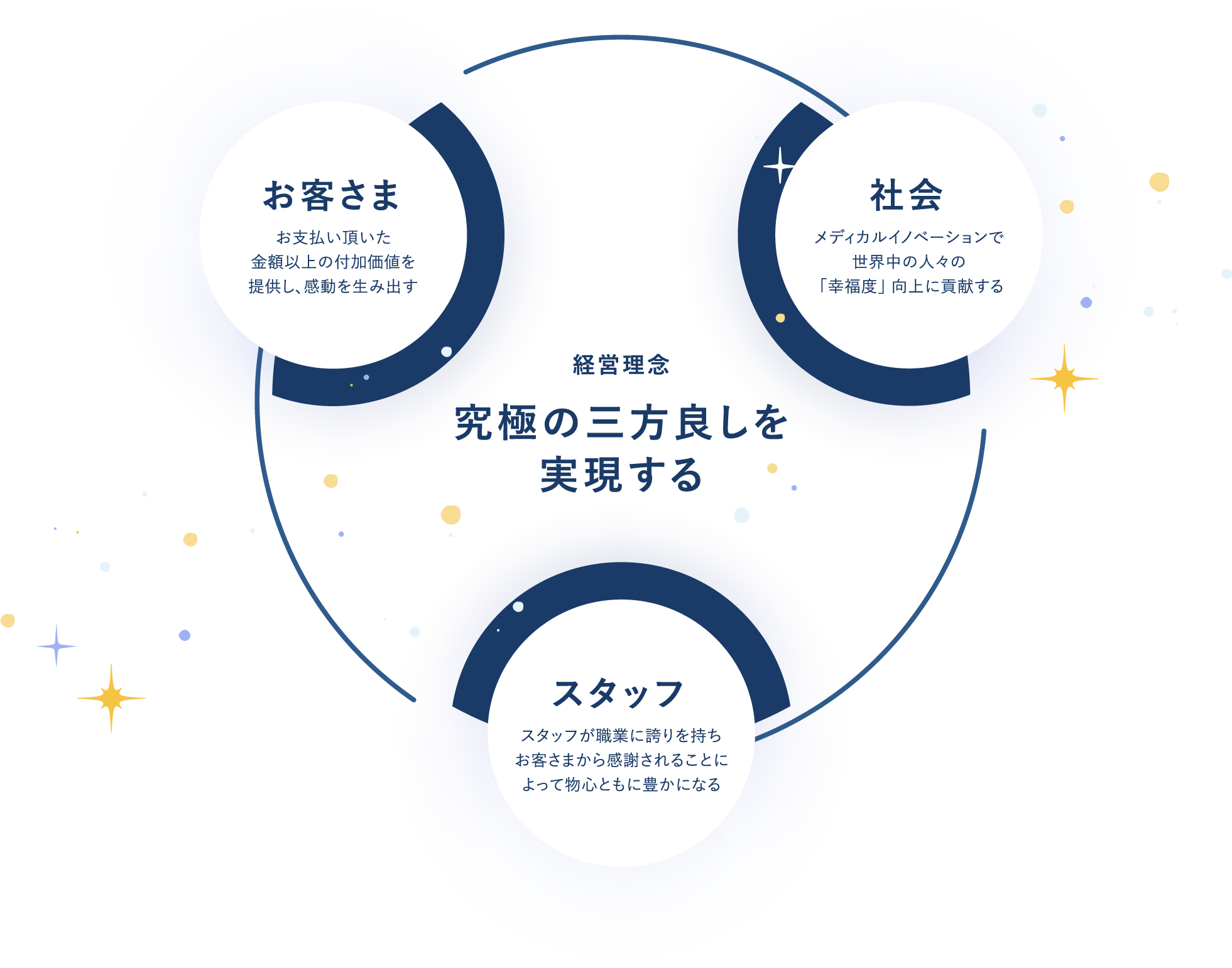究極の三方良しを実現する お客さま スタッフ 社会