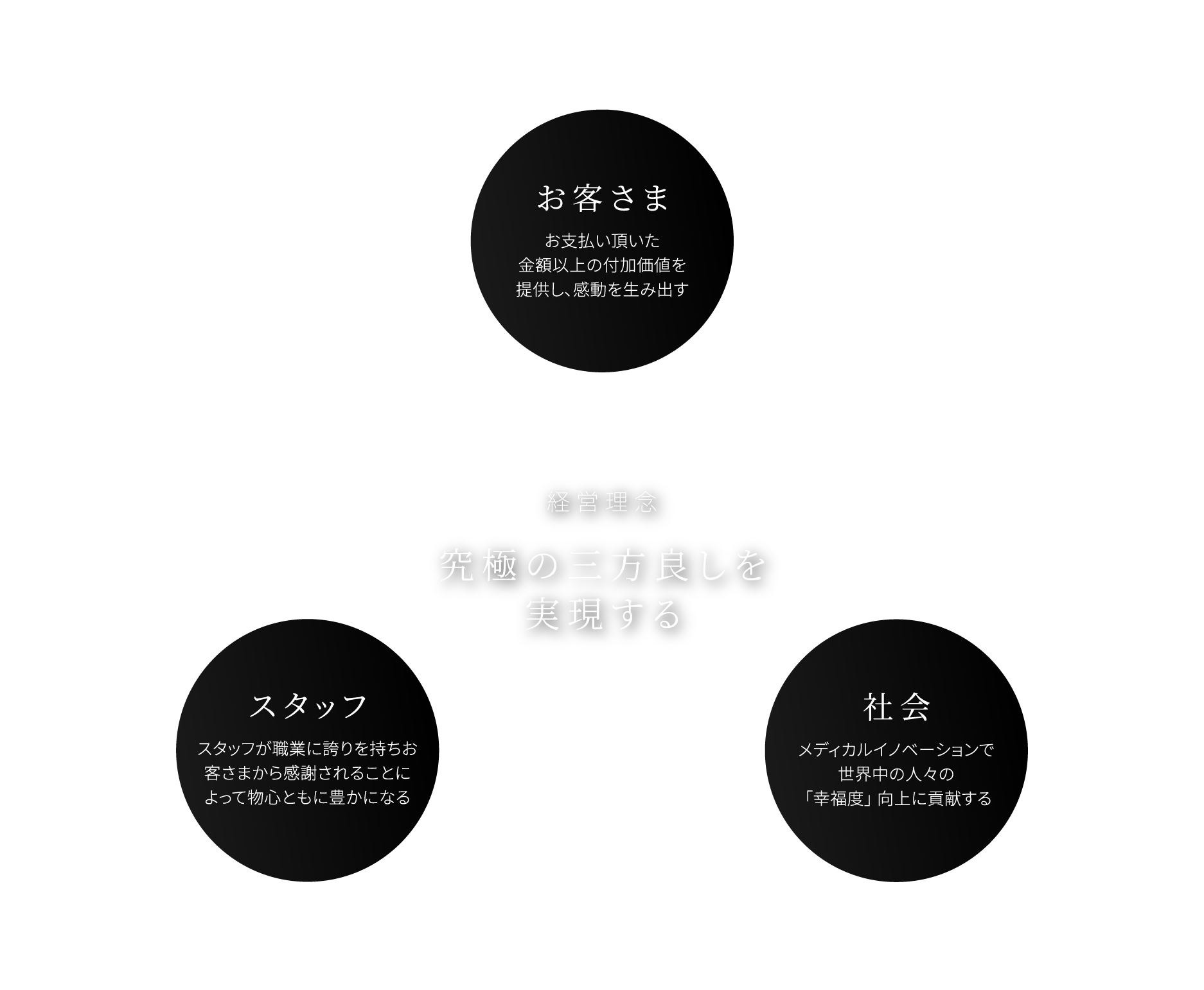 究極の三方良しを実現する お客さま スタッフ 社会