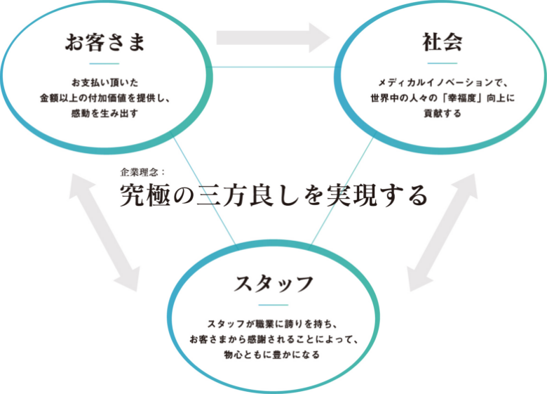 企業理念:究極の三方良しを実現する